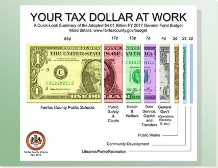 2017 Fairfax County Budget-Annandale is part of Fairfax County, VA